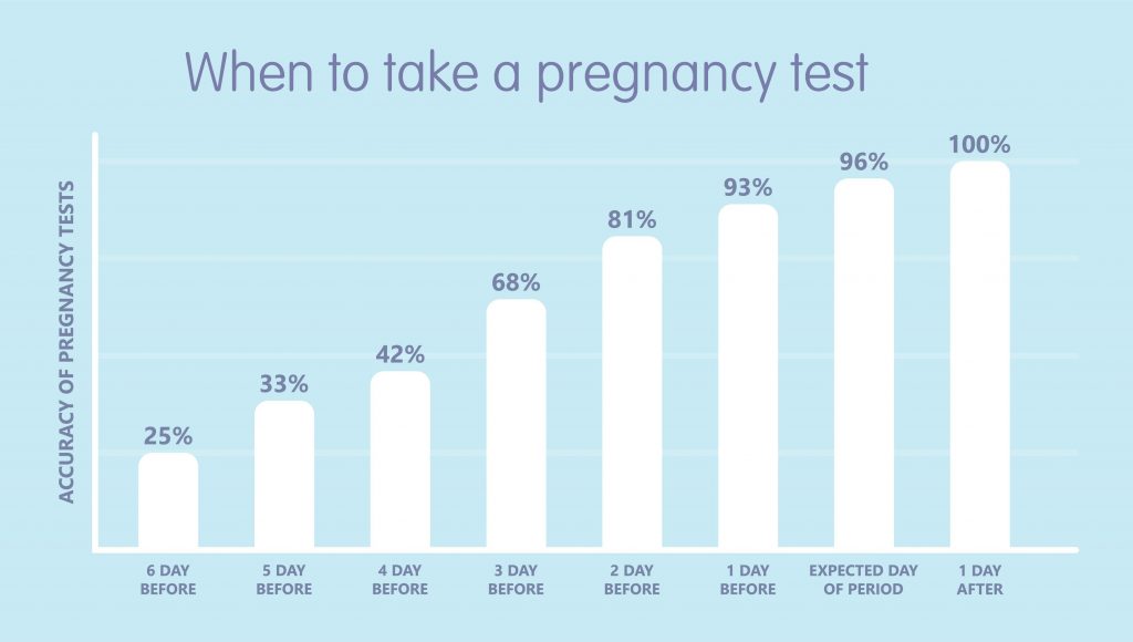 Pregnancy Test Calculate When To Take A Test Clearblue 45 OFF